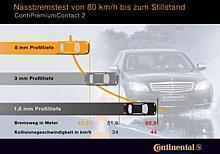 Foto: Auto-Reporter/Continental